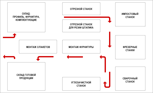 Схема расстановки оборудования для производства окон